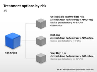 Treatment options by risk
2/2
Risk Group
Unfavorable intermediate risk
External-Beam Radiotherapy + ADT (4 mo)
Radical prostatectomy +/- RPLND
Observation
High risk
External-Beam Radiotherapy + ADT (18 mo)
Radical prostatectomy + RPLND
Very High risk
External-Beam Radiotherapy + ADT (18 mo)
Radical prostatectomy +/- RPLND
RPLND: Retroperitoneal Lymph-Node Dissection
 