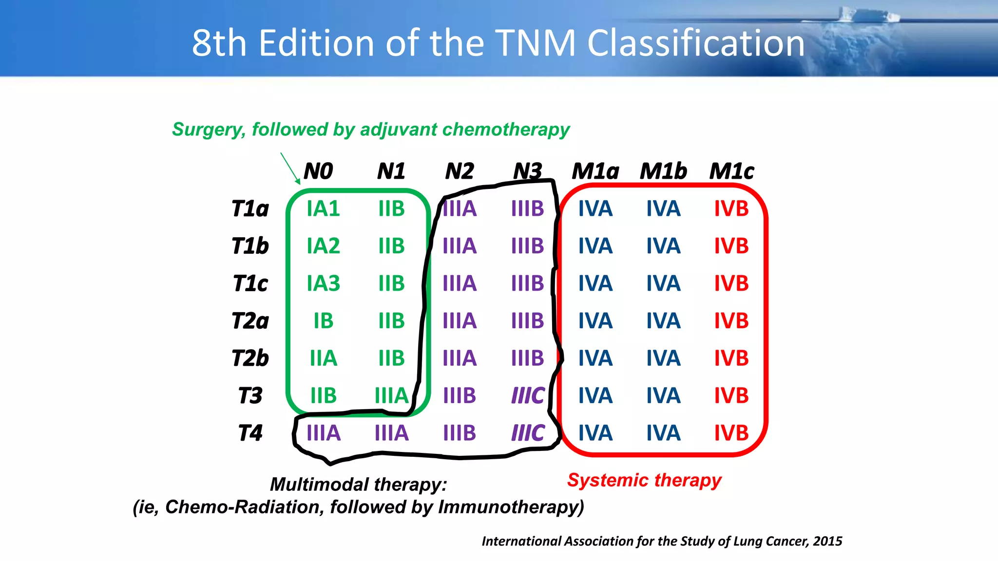 8th Edition of the TNM Classification
for Lung Cancer
N0 N1 N2 N3 M1a M1b M1c
T1a IA1 IIB IIIA IIIB IVA IVA IVB
T1b IA2 IIB IIIA IIIB IVA IVA IVB
T1c IA3 IIB IIIA IIIB IVA IVA IVB
T2a IB IIB IIIA IIIB IVA IVA IVB
T2b IIA IIB IIIA IIIB IVA IVA IVB
T3 IIB IIIA IIIB IIIC IVA IVA IVB
T4 IIIA IIIA IIIB IIIC IVA IVA IVB
International Association for the Study of Lung Cancer, 2015
Surgery, followed by adjuvant chemotherapy
Systemic therapy
Multimodal therapy:
(ie, Chemo-Radiation, followed by Immunotherapy)
 