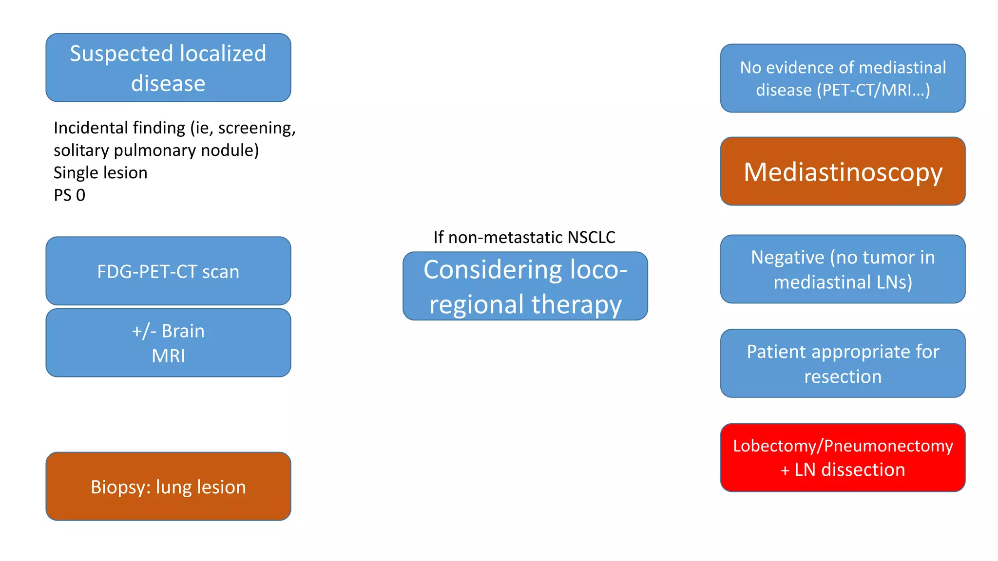 Suspected localized
disease
Incidental finding (ie, screening,
solitary pulmonary nodule)
Single lesion
PS 0
FDG-PET-CT scan
+/- Brain
MRI
Biopsy: lung lesion
Considering loco-
regional therapy
If non-metastatic NSCLC
No evidence of mediastinal
disease (PET-CT/MRI…)
Mediastinoscopy
Negative (no tumor in
mediastinal LNs)
Patient appropriate for
resection
Lobectomy/Pneumonectomy
+ LN dissection
 