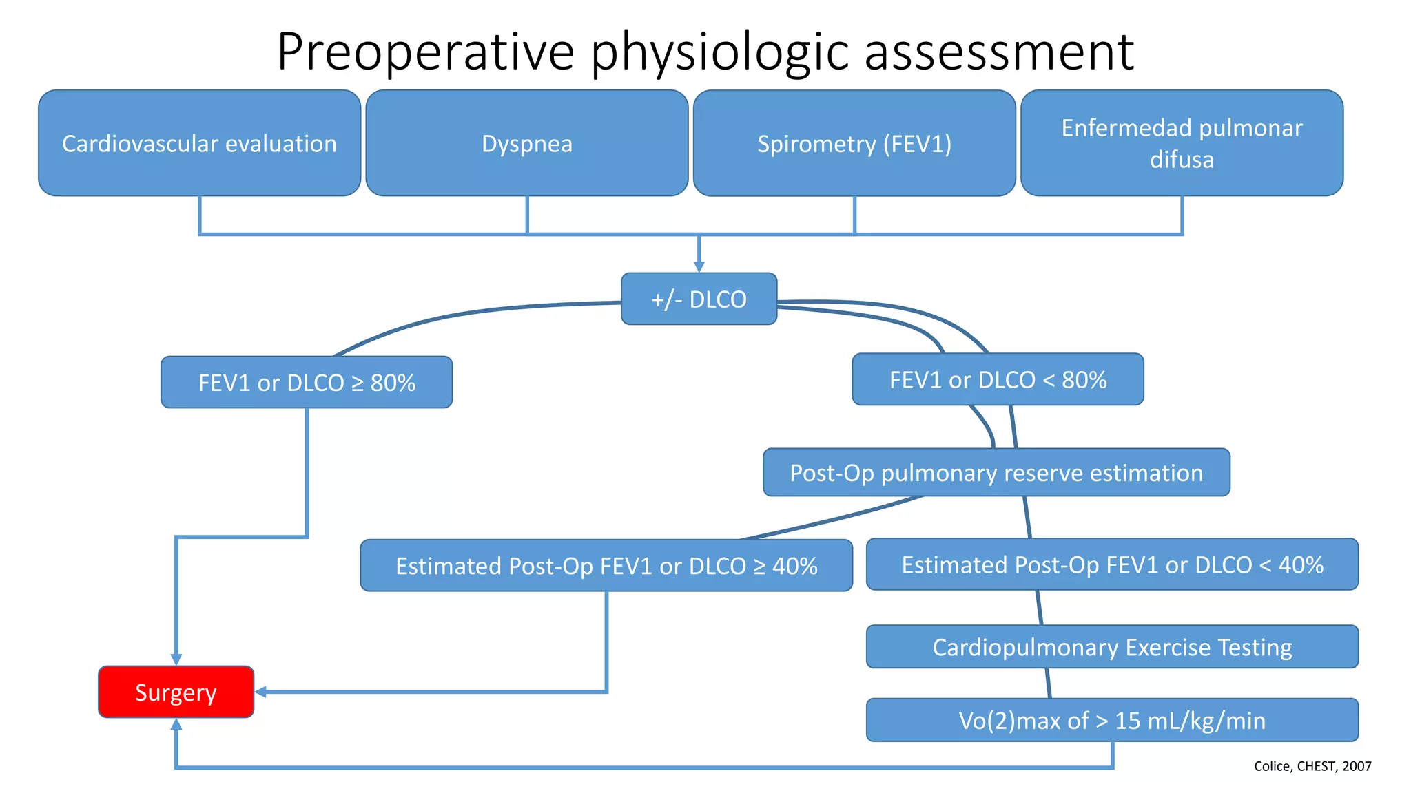 Preoperative physiologic assessment
Dyspnea Spirometry (FEV1)
Cardiovascular evaluation
Enfermedad pulmonar
difusa
+/- DLCO
FEV1 or DLCO ≥ 80% FEV1 or DLCO < 80%
Post-Op pulmonary reserve estimation
Estimated Post-Op FEV1 or DLCO < 40%
Cardiopulmonary Exercise Testing
Estimated Post-Op FEV1 or DLCO ≥ 40%
Vo(2)max of > 15 mL/kg/min
Surgery
Colice, CHEST, 2007
 