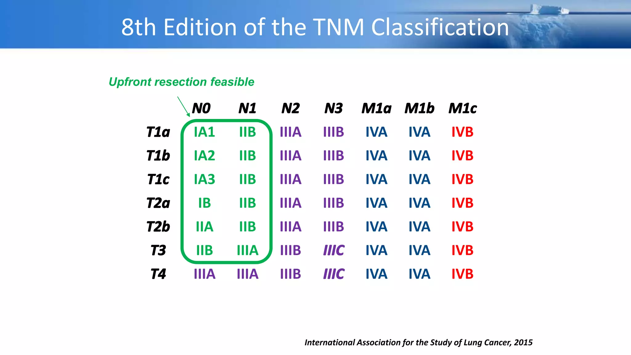 8th Edition of the TNM Classification
for Lung Cancer
N0 N1 N2 N3 M1a M1b M1c
T1a IA1 IIB IIIA IIIB IVA IVA IVB
T1b IA2 IIB IIIA IIIB IVA IVA IVB
T1c IA3 IIB IIIA IIIB IVA IVA IVB
T2a IB IIB IIIA IIIB IVA IVA IVB
T2b IIA IIB IIIA IIIB IVA IVA IVB
T3 IIB IIIA IIIB IIIC IVA IVA IVB
T4 IIIA IIIA IIIB IIIC IVA IVA IVB
International Association for the Study of Lung Cancer, 2015
Upfront resection feasible
 