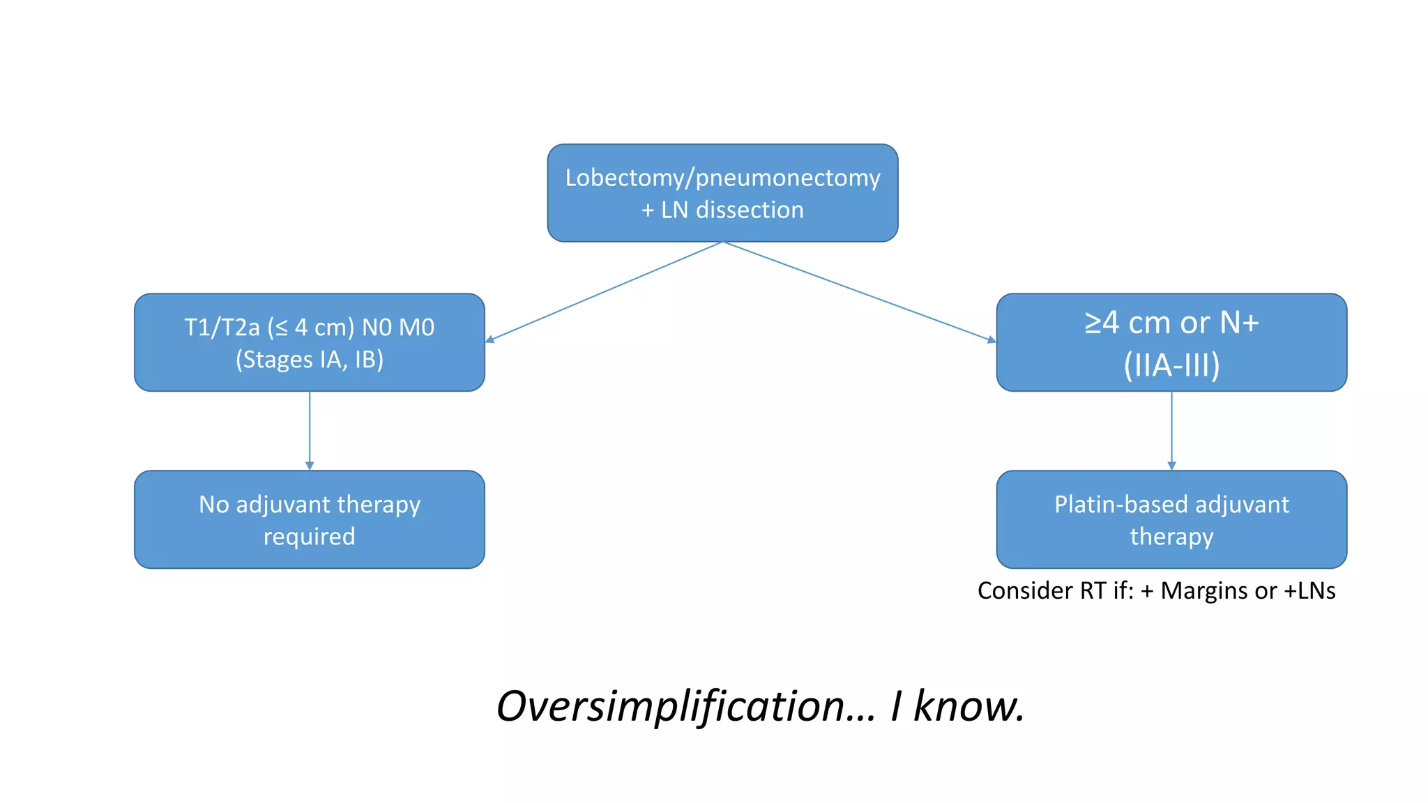 Lobectomy/pneumonectomy
+ LN dissection
T1/T2a (≤ 4 cm) N0 M0
(Stages IA, IB)
No adjuvant therapy
required
≥4 cm or N+
(IIA-III)
Platin-based adjuvant
therapy
Consider RT if: + Margins or +LNs
Oversimplification… I know.
 
