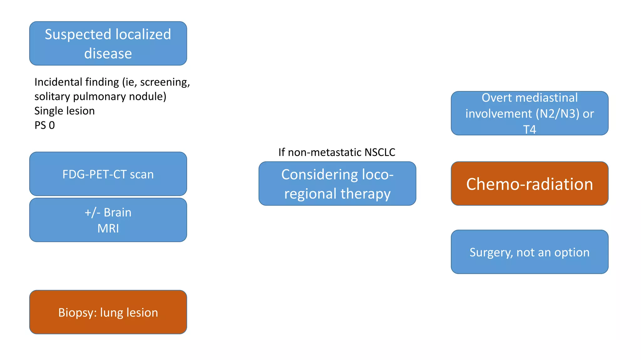 Suspected localized
disease
Incidental finding (ie, screening,
solitary pulmonary nodule)
Single lesion
PS 0
FDG-PET-CT scan
+/- Brain
MRI
Biopsy: lung lesion
Considering loco-
regional therapy
If non-metastatic NSCLC
Overt mediastinal
involvement (N2/N3) or
T4
Chemo-radiation
Surgery, not an option
 