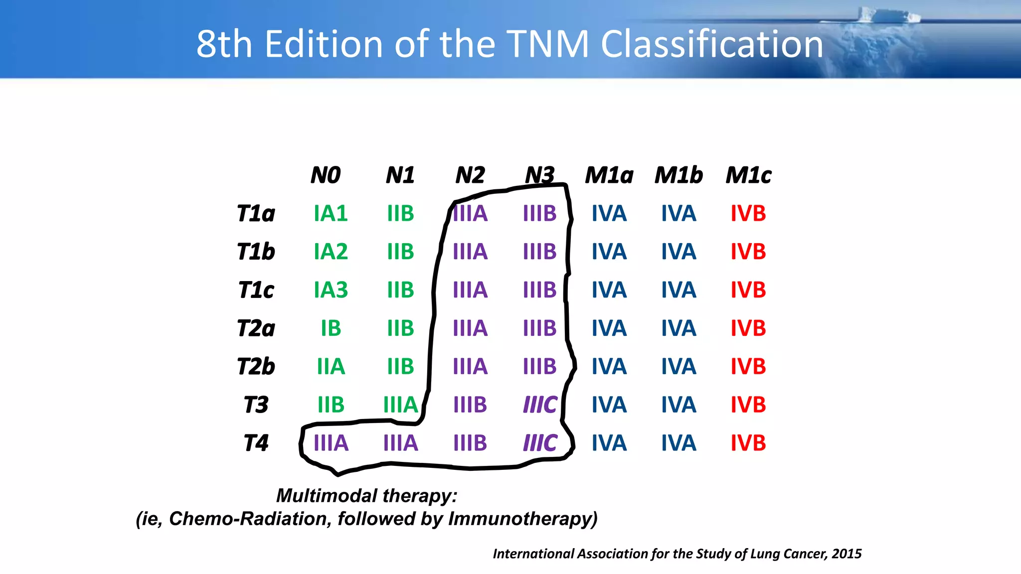 8th Edition of the TNM Classification
for Lung Cancer
N0 N1 N2 N3 M1a M1b M1c
T1a IA1 IIB IIIA IIIB IVA IVA IVB
T1b IA2 IIB IIIA IIIB IVA IVA IVB
T1c IA3 IIB IIIA IIIB IVA IVA IVB
T2a IB IIB IIIA IIIB IVA IVA IVB
T2b IIA IIB IIIA IIIB IVA IVA IVB
T3 IIB IIIA IIIB IIIC IVA IVA IVB
T4 IIIA IIIA IIIB IIIC IVA IVA IVB
International Association for the Study of Lung Cancer, 2015
Multimodal therapy:
(ie, Chemo-Radiation, followed by Immunotherapy)
 