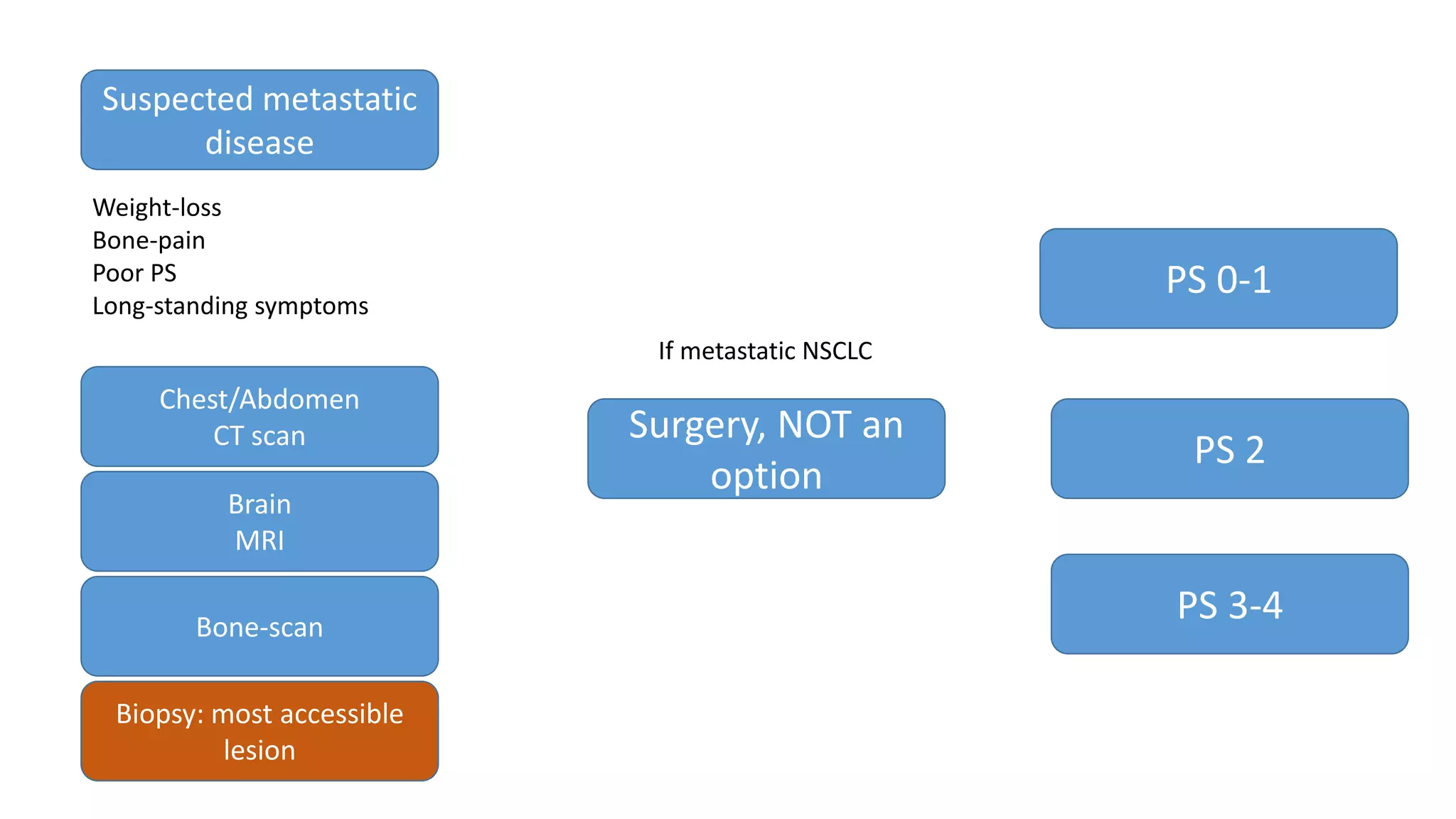 Suspected metastatic
disease
Weight-loss
Bone-pain
Poor PS
Long-standing symptoms
Chest/Abdomen
CT scan
Brain
MRI
Bone-scan
Biopsy: most accessible
lesion
Surgery, NOT an
option
PS 0-1
PS 2
PS 3-4
If metastatic NSCLC
 
