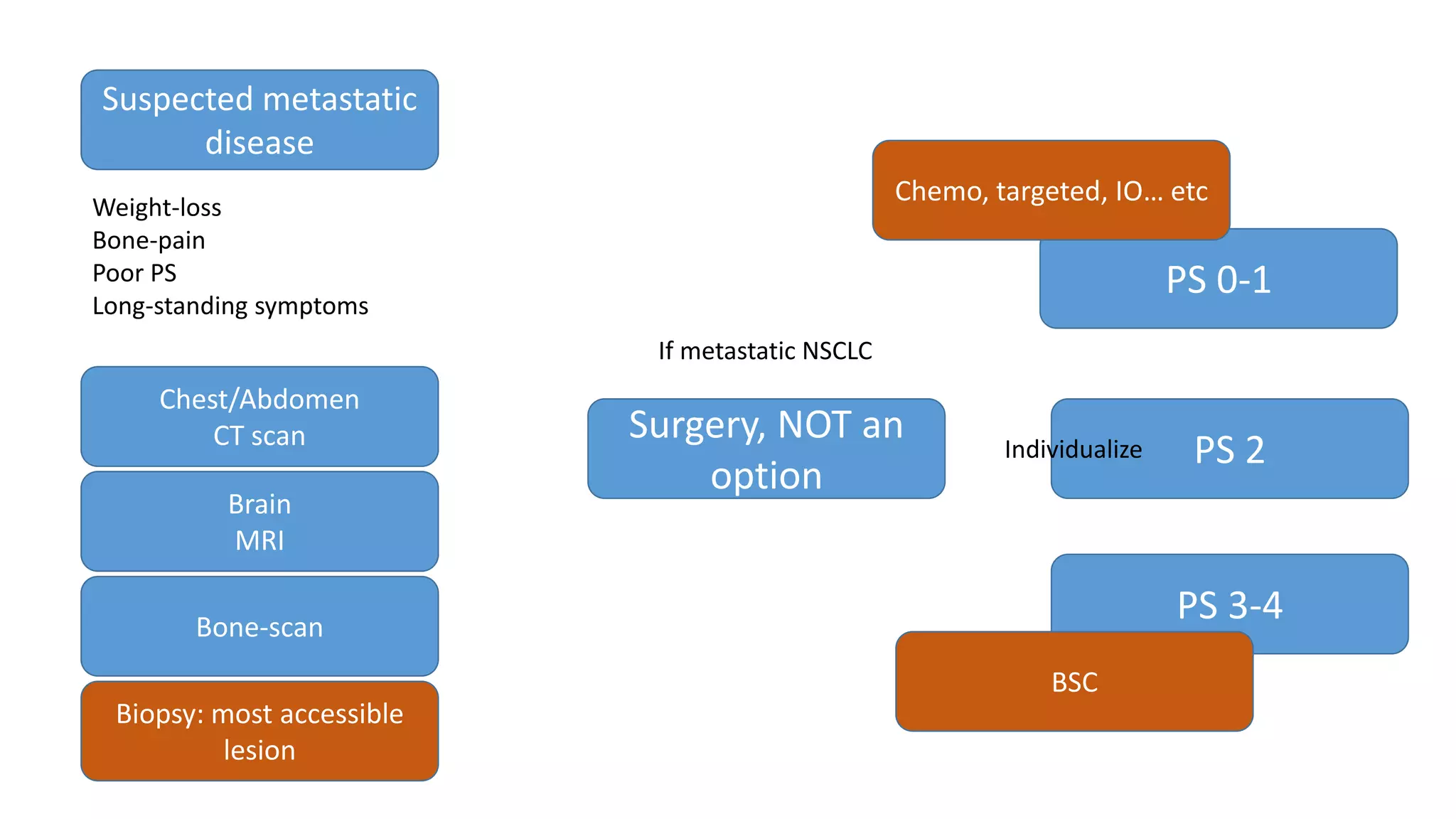 Suspected metastatic
disease
Weight-loss
Bone-pain
Poor PS
Long-standing symptoms
Chest/Abdomen
CT scan
Brain
MRI
Bone-scan
Biopsy: most accessible
lesion
Surgery, NOT an
option
PS 0-1
PS 2
PS 3-4
If metastatic NSCLC
BSC
Chemo, targeted, IO… etc
Individualize
 