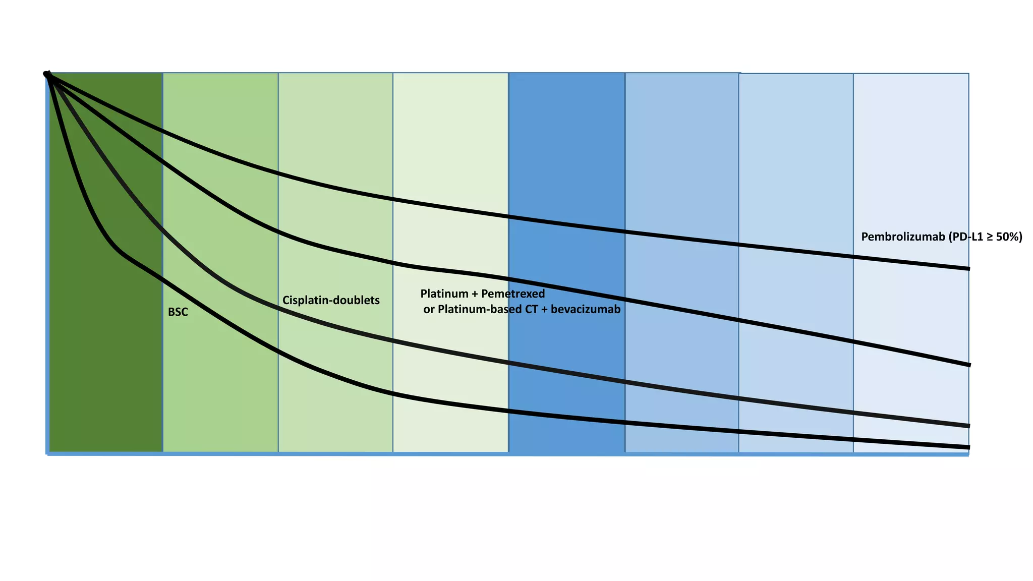 BSC
Cisplatin-doublets
Platinum + Pemetrexed
or Platinum-based CT + bevacizumab
Pembrolizumab (PD-L1 ≥ 50%)
 