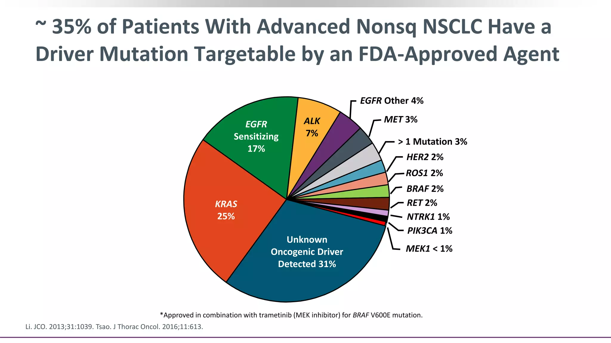 ~ 35% of Patients With Advanced Nonsq NSCLC Have a
Driver Mutation Targetable by an FDA-Approved Agent
Li. JCO. 2013;31:1039. Tsao. J Thorac Oncol. 2016;11:613.
ALK
7%
EGFR Other 4%
MET 3%
> 1 Mutation 3%
HER2 2%
ROS1 2%
RET 2%
NTRK1 1%
PIK3CA 1%
MEK1 < 1%
BRAF 2%
Unknown
Oncogenic Driver
Detected 31%
KRAS
25%
EGFR
Sensitizing
17%
ALK
7%
*Approved in combination with trametinib (MEK inhibitor) for BRAF V600E mutation.
 
