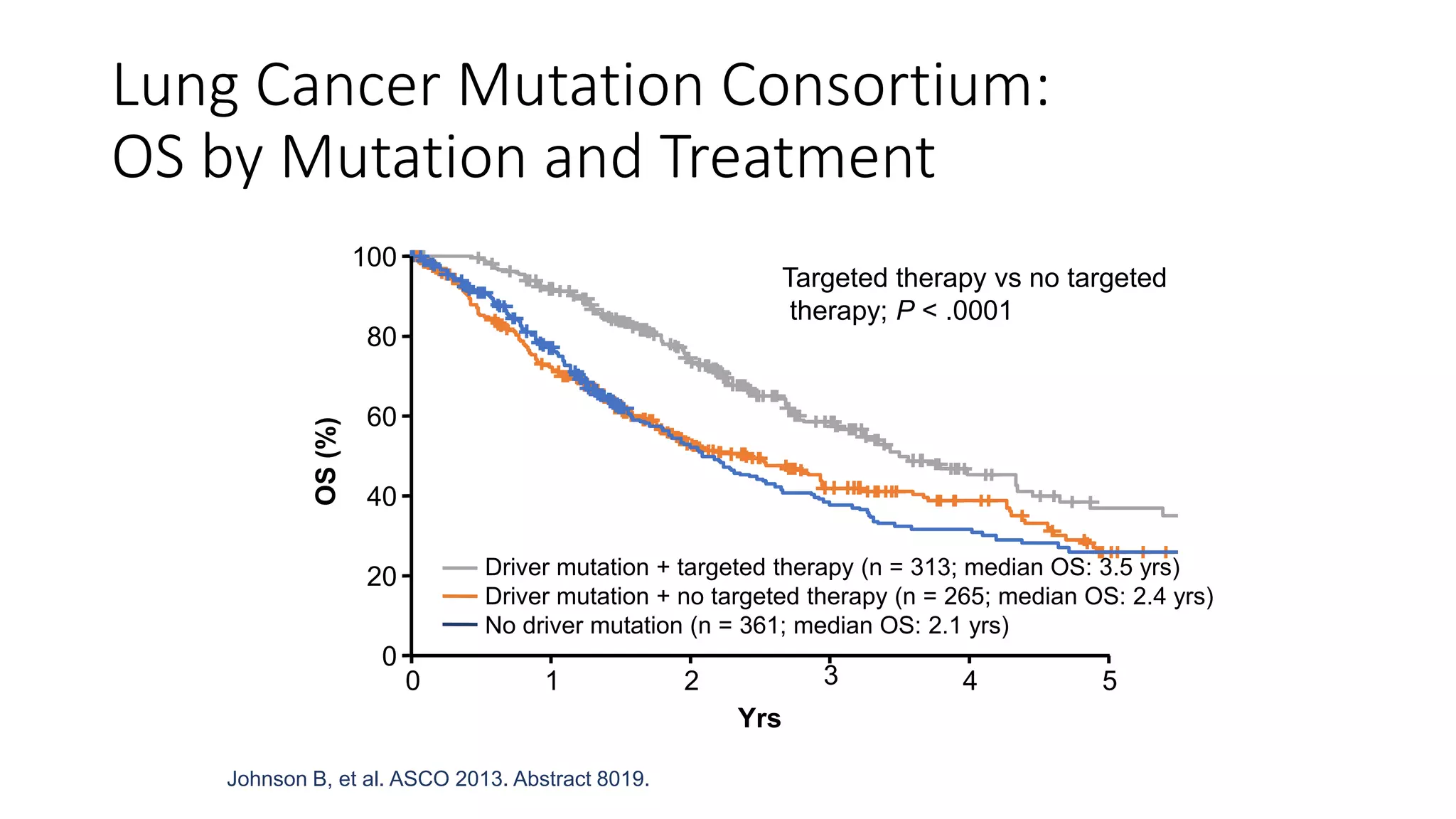 Johnson B, et al. ASCO 2013. Abstract 8019.
Lung Cancer Mutation Consortium:
OS by Mutation and Treatment
Driver mutation + targeted therapy (n = 313; median OS: 3.5 yrs)
Driver mutation + no targeted therapy (n = 265; median OS: 2.4 yrs)
No driver mutation (n = 361; median OS: 2.1 yrs)
100
80
60
40
20
0
OS
(%)
0 1 2 3 4 5
Yrs
Targeted therapy vs no targeted
therapy; P < .0001
 