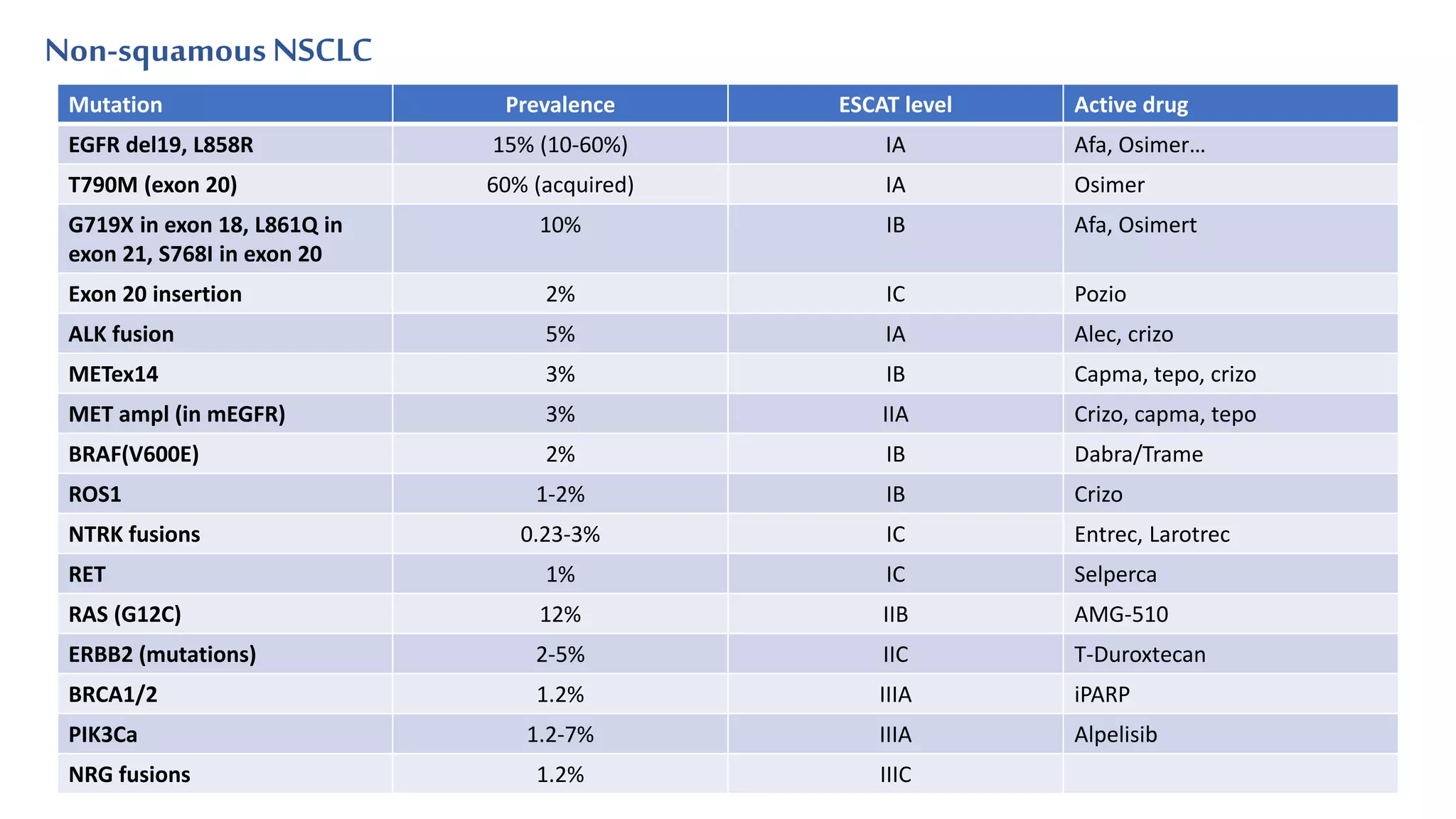 Non-squamousNSCLC
2020
Mutation Prevalence ESCAT level Active drug
EGFR del19, L858R 15% (10-60%) IA Afa, Osimer…
T790M (exon 20) 60% (acquired) IA Osimer
G719X in exon 18, L861Q in
exon 21, S768I in exon 20
10% IB Afa, Osimert
Exon 20 insertion 2% IC Pozio
ALK fusion 5% IA Alec, crizo
METex14 3% IB Capma, tepo, crizo
MET ampl (in mEGFR) 3% IIA Crizo, capma, tepo
BRAF(V600E) 2% IB Dabra/Trame
ROS1 1-2% IB Crizo
NTRK fusions 0.23-3% IC Entrec, Larotrec
RET 1% IC Selperca
RAS (G12C) 12% IIB AMG-510
ERBB2 (mutations) 2-5% IIC T-Duroxtecan
BRCA1/2 1.2% IIIA iPARP
PIK3Ca 1.2-7% IIIA Alpelisib
NRG fusions 1.2% IIIC
 