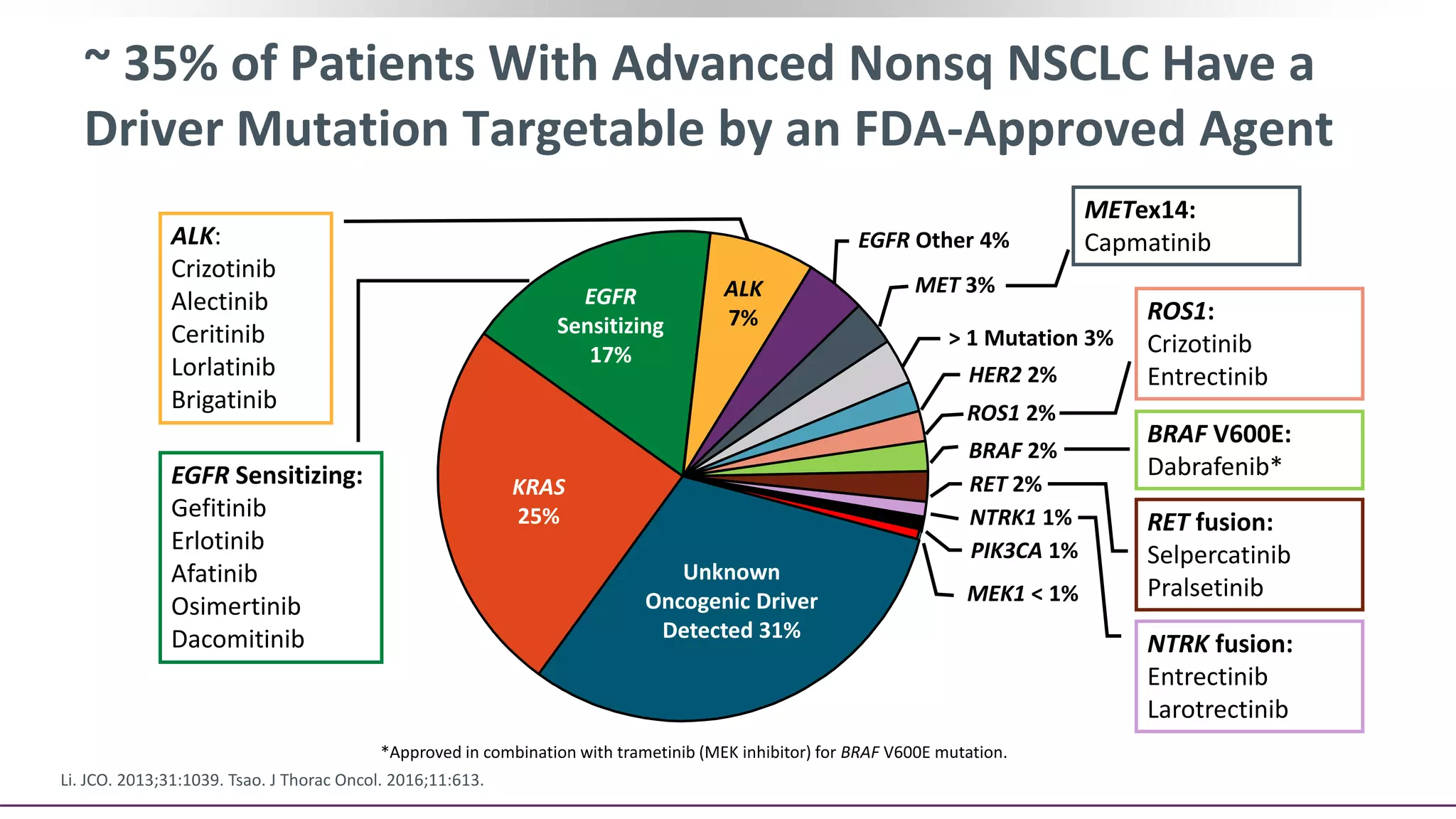 ~ 35% of Patients With Advanced Nonsq NSCLC Have a
Driver Mutation Targetable by an FDA-Approved Agent
Li. JCO. 2013;31:1039. Tsao. J Thorac Oncol. 2016;11:613.
EGFR Sensitizing:
Gefitinib
Erlotinib
Afatinib
Osimertinib
Dacomitinib
ALK:
Crizotinib
Alectinib
Ceritinib
Lorlatinib
Brigatinib
ROS1:
Crizotinib
Entrectinib
BRAF V600E:
Dabrafenib*
NTRK fusion:
Entrectinib
Larotrectinib
ALK
7%
EGFR Other 4%
MET 3%
> 1 Mutation 3%
HER2 2%
ROS1 2%
RET 2%
NTRK1 1%
PIK3CA 1%
MEK1 < 1%
BRAF 2%
Unknown
Oncogenic Driver
Detected 31%
KRAS
25%
EGFR
Sensitizing
17%
ALK
7%
*Approved in combination with trametinib (MEK inhibitor) for BRAF V600E mutation.
METex14:
Capmatinib
RET fusion:
Selpercatinib
Pralsetinib
 