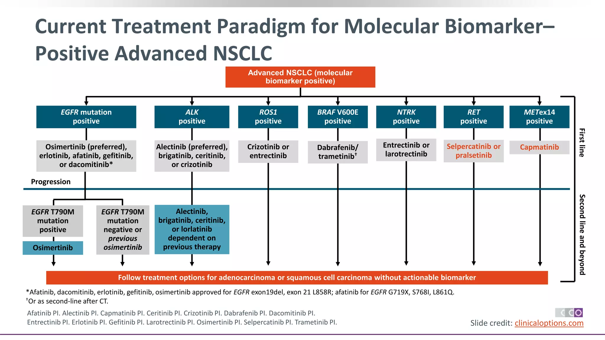 Current Treatment Paradigm for Molecular Biomarker–
Positive Advanced NSCLC
Advanced NSCLC (molecular
biomarker positive)
Slide credit: clinicaloptions.com
*Afatinib, dacomitinib, erlotinib, gefitinib, osimertinib approved for EGFR exon19del, exon 21 L858R; afatinib for EGFR G719X, S768I, L861Q.
†Or as second-line after CT.
Afatinib PI. Alectinib PI. Capmatinib PI. Ceritinib PI. Crizotinib PI. Dabrafenib PI. Dacomitinib PI.
Entrectinib PI. Erlotinib PI. Gefitinib PI. Larotrectinib PI. Osimertinib PI. Selpercatinib PI. Trametinib PI.
ALK
positive
Progression
EGFR mutation
positive
ROS1
positive
Crizotinib or
entrectinib
Follow treatment options for adenocarcinoma or squamous cell carcinoma without actionable biomarker
Osimertinib
EGFR T790M
mutation
negative or
previous
osimertinib
Alectinib,
brigatinib, ceritinib,
or lorlatinib
dependent on
previous therapy
Alectinib (preferred),
brigatinib, ceritinib,
or crizotinib
Osimertinib (preferred),
erlotinib, afatinib, gefitinib,
or dacomitinib*
EGFR T790M
mutation
positive
BRAF V600E
positive
Dabrafenib/
trametinib†
First
line
Second
line
and
beyond
Entrectinib or
larotrectinib
NTRK
positive
Selpercatinib or
pralsetinib
RET
positive
Capmatinib
METex14
positive
 