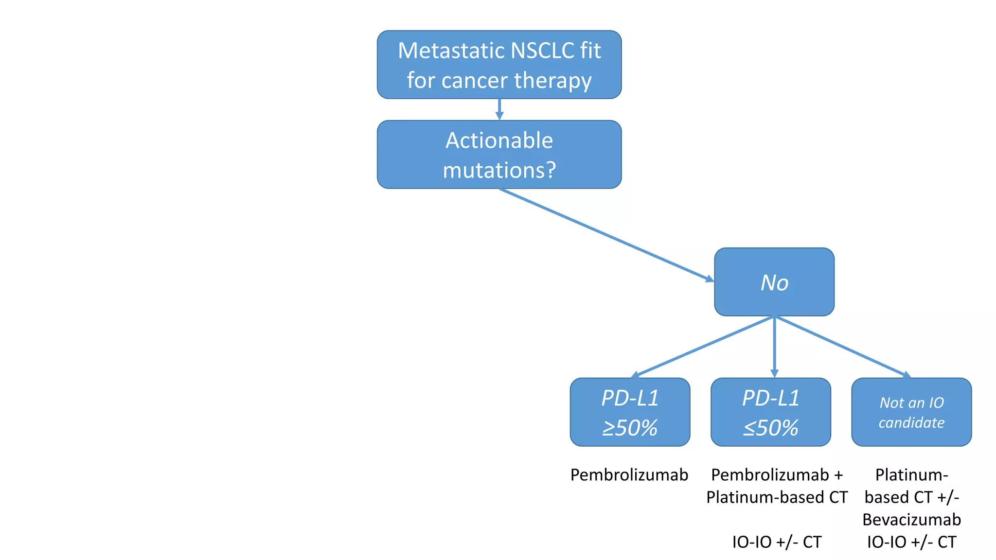 Metastatic NSCLC fit
for cancer therapy
Actionable
mutations?
PD-L1
≥50%
PD-L1
≤50%
Not an IO
candidate
No
Pembrolizumab Pembrolizumab +
Platinum-based CT
IO-IO +/- CT
Platinum-
based CT +/-
Bevacizumab
IO-IO +/- CT
 