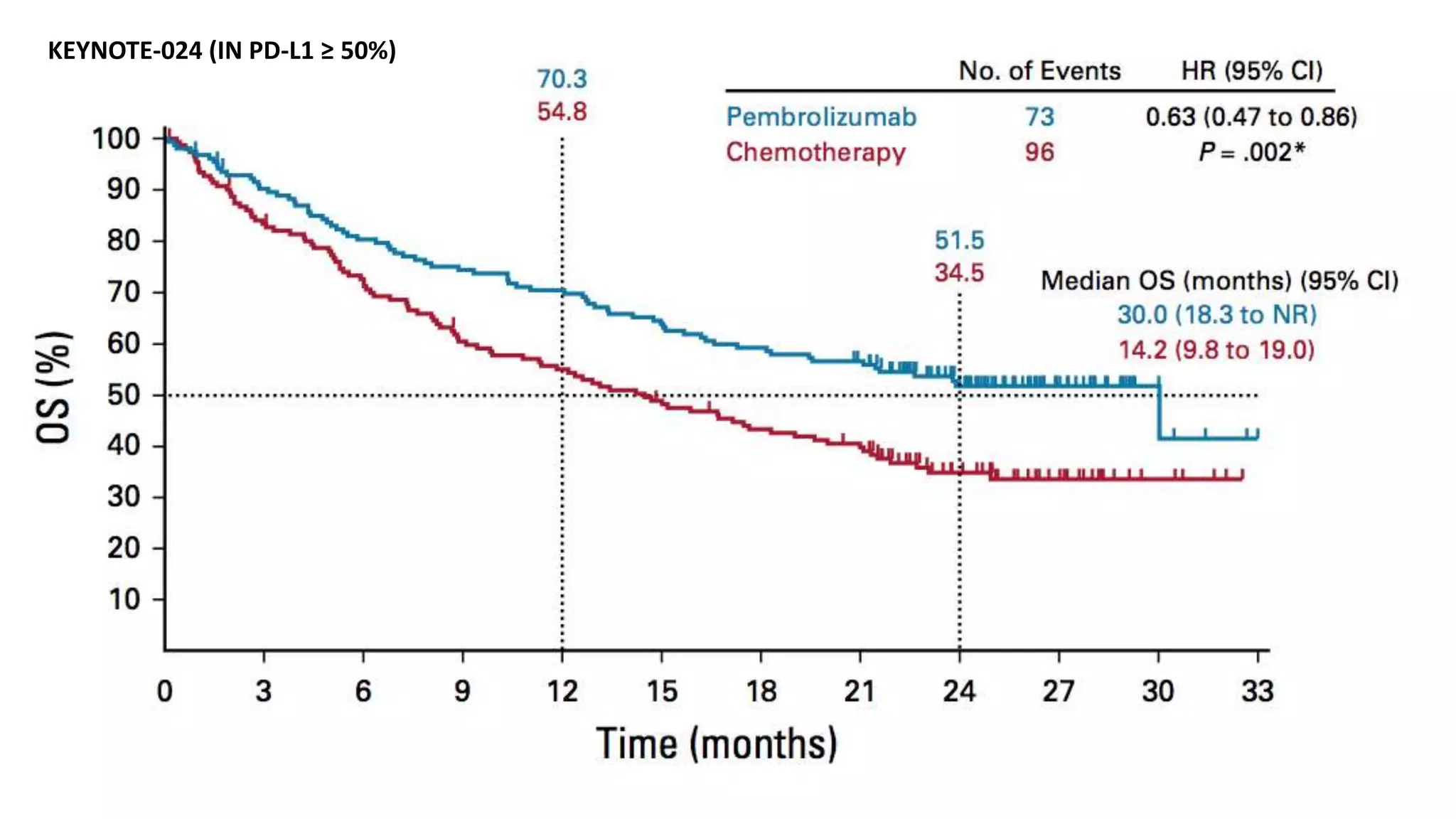 KEYNOTE-024 (IN PD-L1 ≥ 50%)
 