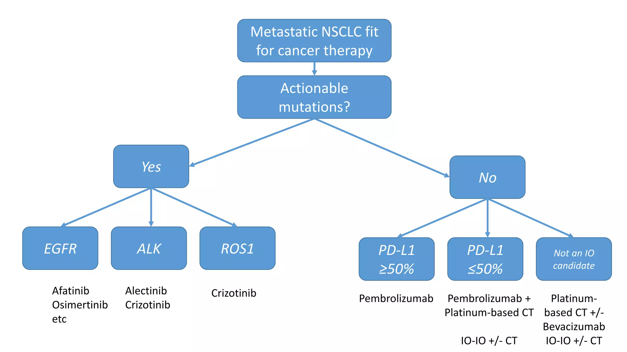 Metastatic NSCLC fit
for cancer therapy
Actionable
mutations?
EGFR ALK ROS1
Afatinib
Osimertinib
etc
Alectinib
Crizotinib
Crizotinib
Yes
PD-L1
≥50%
PD-L1
≤50%
Not an IO
candidate
No
Pembrolizumab +
Platinum-based CT
IO-IO +/- CT
Platinum-
based CT +/-
Bevacizumab
IO-IO +/- CT
Pembrolizumab
 