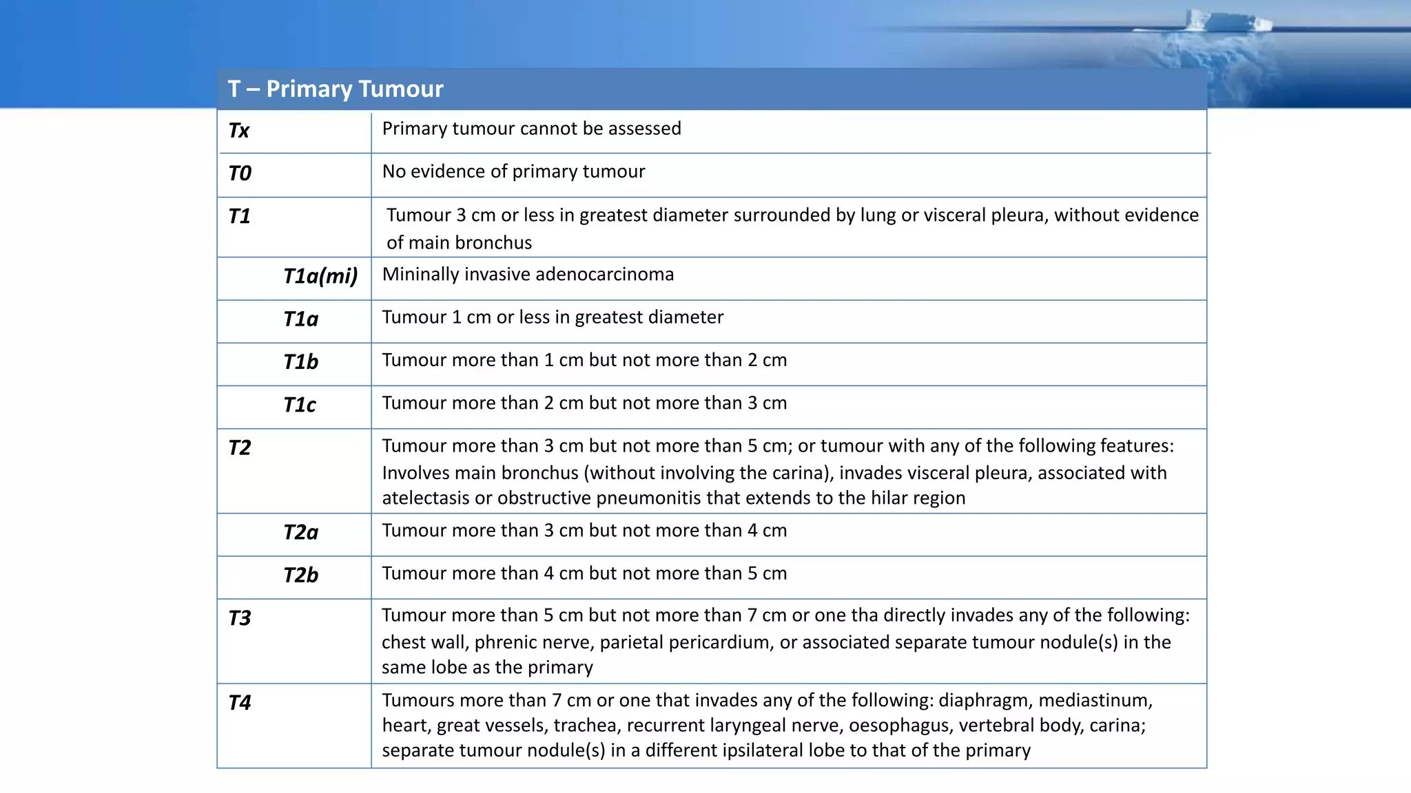 T – Primary Tumour
Tx Primary tumour cannot be assessed
T0 No evidence of primary tumour
T1 Tumour 3 cm or less in greatest diameter surrounded by lung or visceral pleura, without evidence
of main bronchus
T1a(mi) Mininally invasive adenocarcinoma
T1a Tumour 1 cm or less in greatest diameter
T1b Tumour more than 1 cm but not more than 2 cm
T1c Tumour more than 2 cm but not more than 3 cm
T2 Tumour more than 3 cm but not more than 5 cm; or tumour with any of the following features:
Involves main bronchus (without involving the carina), invades visceral pleura, associated with
atelectasis or obstructive pneumonitis that extends to the hilar region
T2a Tumour more than 3 cm but not more than 4 cm
T2b Tumour more than 4 cm but not more than 5 cm
T3 Tumour more than 5 cm but not more than 7 cm or one tha directly invades any of the following:
chest wall, phrenic nerve, parietal pericardium, or associated separate tumour nodule(s) in the
same lobe as the primary
T4 Tumours more than 7 cm or one that invades any of the following: diaphragm, mediastinum,
heart, great vessels, trachea, recurrent laryngeal nerve, oesophagus, vertebral body, carina;
separate tumour nodule(s) in a different ipsilateral lobe to that of the primary
 