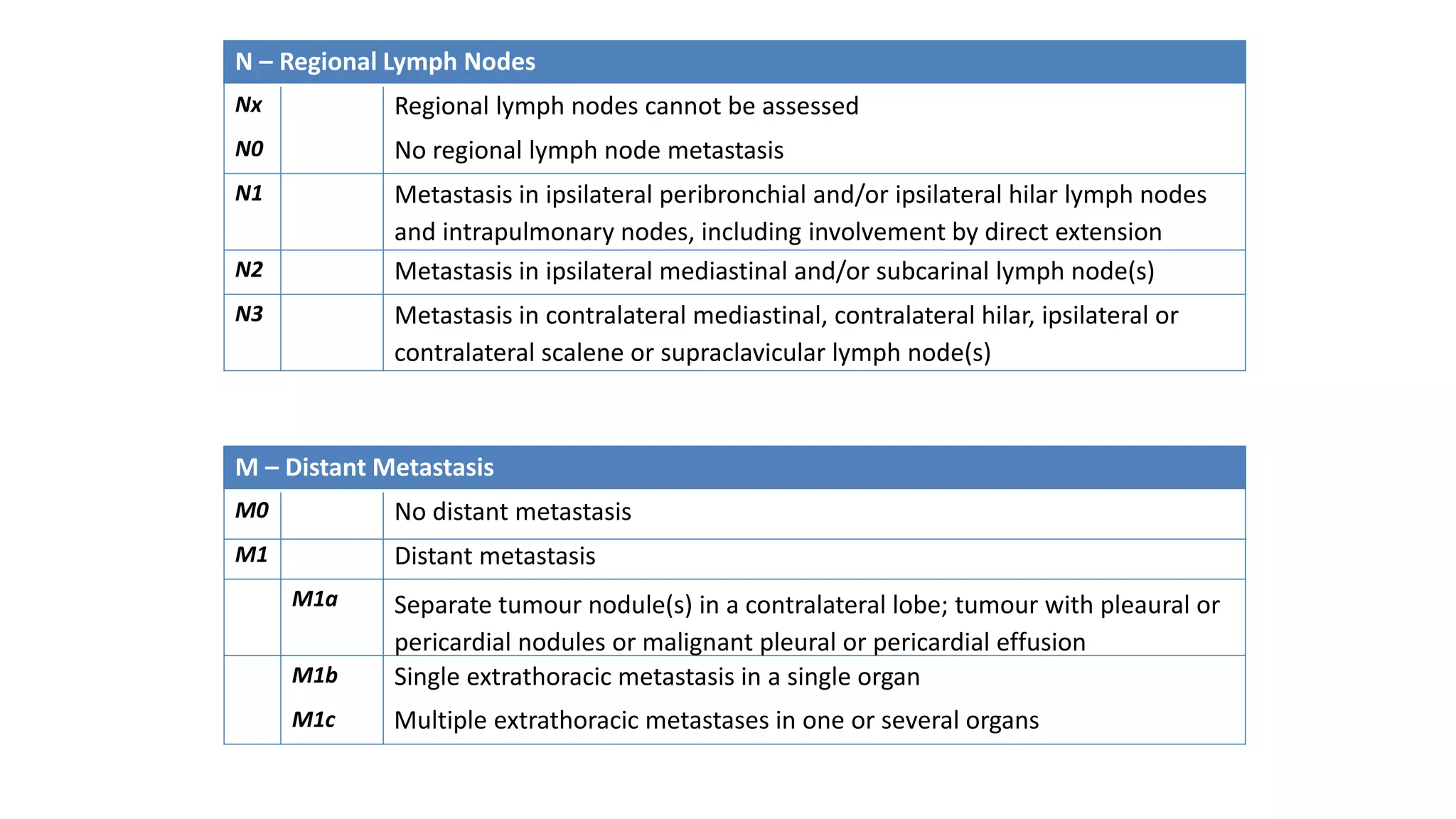 N – Regional Lymph Nodes
Regional lymph nodes cannot be assessed
Nx
No regional lymph node metastasis
N0
Metastasis in ipsilateral peribronchial and/or ipsilateral hilar lymph nodes
and intrapulmonary nodes, including involvement by direct extension
N1
Metastasis in ipsilateral mediastinal and/or subcarinal lymph node(s)
N2
Metastasis in contralateral mediastinal, contralateral hilar, ipsilateral or
contralateral scalene or supraclavicular lymph node(s)
N3
M – Distant Metastasis
No distant metastasis
M0
Distant metastasis
M1
Separate tumour nodule(s) in a contralateral lobe; tumour with pleaural or
pericardial nodules or malignant pleural or pericardial effusion
M1a
Single extrathoracic metastasis in a single organ
M1b
Multiple extrathoracic metastases in one or several organs
M1c
International Association for the Study of Lung Cancer, 2015
 