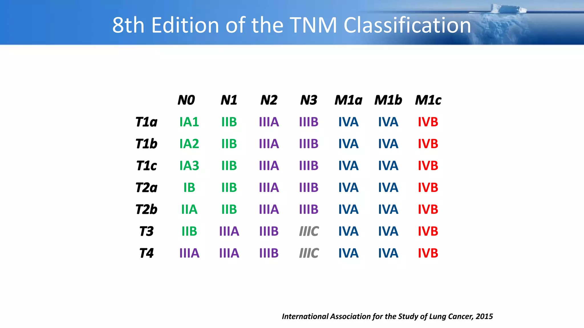 8th Edition of the TNM Classification
for Lung Cancer
N0 N1 N2 N3 M1a M1b M1c
T1a IA1 IIB IIIA IIIB IVA IVA IVB
T1b IA2 IIB IIIA IIIB IVA IVA IVB
T1c IA3 IIB IIIA IIIB IVA IVA IVB
T2a IB IIB IIIA IIIB IVA IVA IVB
T2b IIA IIB IIIA IIIB IVA IVA IVB
T3 IIB IIIA IIIB IIIC IVA IVA IVB
T4 IIIA IIIA IIIB IIIC IVA IVA IVB
International Association for the Study of Lung Cancer, 2015
 