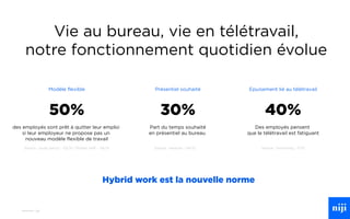 29
Vie au bureau, vie en télétravail,
notre fonctionnement quotidien évolue
Source : study envoy - 03/21 / Robert Half – 04/21
50%
des employés sont prêt à quitter leur emploi
si leur employeur ne propose pas un
nouveau modèle flexible de travail
30%
Part du temps souhaité
en présentiel au bureau
Modèle flexible Présentiel souhaité
Source : wework - 04/21
Hybrid work est la nouvelle norme
40%
Des employés pensent
que le télétravail est fatiguant
Epuisement lié au télétravail
Source : hrmorning - 11/21
 