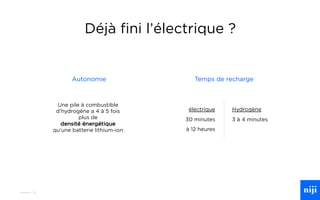 72
Déjà fini l’électrique ?
Autonomie Temps de recharge
3 à 4 minutes
Hydrogène
30 minutes
à 12 heures
électrique
Une pile à combustible
d’hydrogène a 4 à 5 fois
plus de
densité énergétique
qu’une batterie lithium-ion
 
