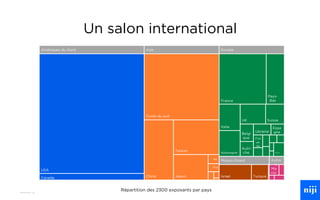 8
Un salon international
Répartition des 2300 exposants par pays
...
...
Amériques du Nord
USA
Canada
Asie
Corée du sud
Taiwan
Chine Japon
Autre
s
Ma
roc
Europe
France
Pays-
Bas
Italie
UK Suisse
Belgi
que
Autri
che
Ukraine
Espa
gne
Moyen-Orient
Israel Turquie
Allemagne
Finl
an
de
HK
Thai
 