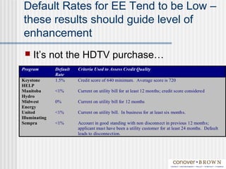 Default Rates for EE Tend to be Low –
these results should guide level of
enhancement
 It’s not the HDTV purchase…
Program Default
Rate
Criteria Used to Assess Credit Quality
Keystone
HELP
1.5% Credit score of 640 minimum. Average score is 720
Manitoba
Hydro
<1% Current on utility bill for at least 12 months; credit score considered
Midwest
Energy
0% Current on utility bill for 12 months
United
Illuminating
<1% Current on utility bill. In business for at least six months.
Sempra <1% Account in good standing with non disconnect in previous 12 months;
applicant must have been a utility customer for at least 24 months. Default
leads to disconnection.
 