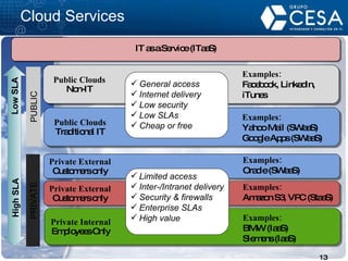 PUBLIC PRIVATE Cloud Services  Private External Customers only Examples:   Oracle (SWaaS)  Low SLA  High SLA IT as a Service (ITaaS) Examples:   Facebook, LinkedIn, iTunes Public Clouds Non-IT Examples:   Yahoo Mail (SWaaS) Google Apps (SWaaS) Public Clouds Traditional IT Private External Customers only Examples:   Amazon S3, VPC (StaaS)  Examples:   BMW (IaaS) Siemens (IaaS) Private Internal Employees Only General access Internet delivery  Low security Low SLAs Cheap or free Limited access Inter-/Intranet delivery Security & firewalls Enterprise SLAs High value 