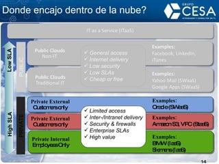PUBLIC PRIVATE Donde encajo dentro de la nube? General access Internet delivery  Low security Low SLAs Cheap or free Private External Customers only Examples:   Oracle (SWaaS)  Low SLA  High SLA Private External Customers only Examples:   Amazon S3, VPC (StaaS)  Examples:   BMW (IaaS) Siemens (IaaS) Private Internal Employees Only Limited access Inter-/Intranet delivery Security & firewalls Enterprise SLAs High value 