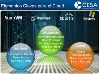 Virtualización Storage STaaS Servicio de DR Disco Duro Virtual Sync y Respaldo Servidores / Clientes Open Source Servicios y Apps Soft / Hard Elementos Claves para el Cloud Elemento estratégico Base Principal Punto convergente Para Soft, Hard  Y Storage 
