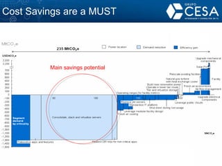 Cost Savings are a MUST IT  PHYSICAL INFRASTRUCTURE - DATA  CENTER Main savings potential 