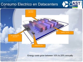 Consumo Electrico en Datacenters Energy costs grow between 10% to 25% annually IT systems 38%-63% Air Conditioning  23%-54% UPSes 6%-13% Lighting  1%-2% 