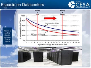 Espacio en Datacenters Power & cooling density increase  Space needs Average now Average 3 years 