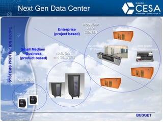 Next Gen Data Center  BUDGET Smart Data Safe  LC Smart Bunker  46U LC 120 Shelter Kit-type IT modular room SS Container IT, Power  Smart Shelter Smart Shelter+ Smart Bunker  23U  Smart Data Safe + NAS , SAN Enterprise (project based) Small Medium  Business (product based) NAS, SAN  and SERVERS MODULAR DATA  CENTER SMB Shelter Data Center package SYSTEMS PROTECTION SCOPE 