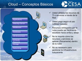 Cloud – Conceptos Básicos Usted obtiene los recursos de TI o servicios a través de la Red Usted paga según el uso (utilidad basada) Recursos entregados por la nube puede ser fácilmente escalado hacia arriba y abajo No te importa cómo los recursos y servicios se aplican (físicamente) dentro de la nube No es necesario para gestionar la infraestructura subyacente Storage Compute Resource Networking OS Environment Databases Web/App Server Applications Middleware 