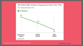 image from here“Passionate Learners - Student Engagement” © 2016 Pernille Ripp
 