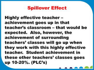 Spillover Effect

Highly effective teacher –
achievement goes up in that
teacher’s classroom – that would be
expected. Also, however, the
achievement of surrounding
teachers’ classes will go up when
they work with this highly effective
teacher. Student achievement in
these other teachers’ classes goes
up 10-20%. (PLC’s)
 