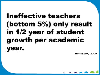 Ineffective teachers
(bottom 5%) only result
in 1/2 year of student
growth per academic
year.
                  Hanushek, 2008
 