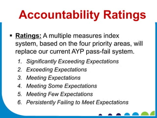 Accountability Ratings
 Ratings: A multiple measures index
  system, based on the four priority areas, will
  replace our current AYP pass-fail system.
  1.   Significantly Exceeding Expectations
  2.   Exceeding Expectations
  3.   Meeting Expectations
  4.   Meeting Some Expectations
  5.   Meeting Few Expectations
  6.   Persistently Failing to Meet Expectations
 