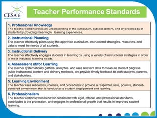 Teacher Performance Standards
1. Professional Knowledge
The teacher demonstrates an understanding of the curriculum, subject content, and diverse needs of
students by providing meaningful learning experiences.
2. Instructional Planning
The teacher effectively plans using the approved curriculum, instructional strategies, resources, and
data to meet the needs of all students.
3. Instructional Delivery
The teacher effectively engages students in learning by using a variety of instructional strategies in order
to meet individual learning needs.
4. Assessment of/for Learning
The teacher systematically gathers, analyzes, and uses relevant data to measure student progress,
guide instructional content and delivery methods, and provide timely feedback to both students, parents,
and stakeholders.
5. Learning Environment
The teacher uses resources, routines, and procedures to provide a respectful, safe, positive, student-
centered environment that is conducive to student engagement and learning.
6. Professionalism
The teacher demonstrates behavior consistent with legal, ethical, and professional standards,
contributes to the profession, and engages in professional growth that results in improved student
learning.
 