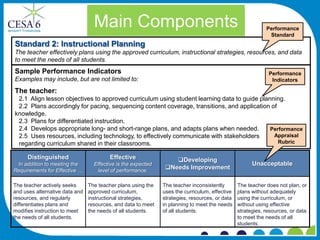 Main Components                                                          Performance
                                                                                                            Standard
Standard 2: Instructional Planning
The teacher effectively plans using the approved curriculum, instructional strategies, resources, and data
to meet the needs of all students.
Sample Performance Indicators                                                                               Performance
Examples may include, but are not limited to:                                                                Indicators

The teacher:
 2.1 Align lesson objectives to approved curriculum using student learning data to guide planning.
 2.2 Plans accordingly for pacing, sequencing content coverage, transitions, and application of
knowledge.
 2.3 Plans for differentiated instruction.
 2.4 Develops appropriate long- and short-range plans, and adapts plans when needed.         Performance
 2.5 Uses resources, including technology, to effectively communicate with stakeholders       Appraisal
 regarding curriculum shared in their classrooms.                                               Rubric

     Distinguished                      Effective                 Developing
 In addition to meeting the       Effective is the expected                                          Unacceptable
Requirements for Effective …       level of performance.
                                                               Needs Improvement

The teacher actively seeks      The teacher plans using the   The teacher inconsistently       The teacher does not plan, or
and uses alternative data and   approved curriculum,          uses the curriculum, effective   plans without adequately
resources, and regularly        instructional strategies,     strategies, resources, or data   using the curriculum, or
differentiates plans and        resources, and data to meet   in planning to meet the needs    without using effective
modifies instruction to meet    the needs of all students.    of all students.                 strategies, resources, or data
the needs of all students.                                                                     to meet the needs of all
                                                                                               students.
 