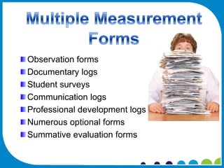 Observation forms
Documentary logs
Student surveys
Communication logs
Professional development logs
Numerous optional forms
Summative evaluation forms
 