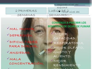 esquema
− Segundo nivel del
esquema
 Tercer nivel del
esquema
− Cuarto nivel del
esquema
Quinto nivel
del esquema
Sexto nivel
del esquema
Séptimo nivel
del esquema
Octavo nivel
del esquema
Noveno nivel del esquemaHaga
clic para modificar el estilo
de texto del patrón
 Pulse para editar los formatos
del texto del esquema
− Segundo nivel del esquema
Tercer nivel del
esquema
− Cuarto nivel del
esquema
Quinto nivel
del esquema
Sexto nivel del
esquema
 Pulse para editar los formatos
del texto del esquema
− Segundo nivel del esquema
Tercer nivel del
esquema
− Cuarto nivel del
esquema
Quinto nivel
del esquema
Sexto nivel del
esquema
2 PRIMERAS
SEMANAS
LUEGO DE 2
SEMANAS…
MAL HUMOR, 
DEPRESIÓN,
DIFICULTADES
PARA DORMIR,
ANSIEDAD,
MALA
CONCENTRACIÓN,
 MEJOR
CAPACIDAD
RESPIRATORIA,
MEJOR OLFATO,
GUSTO Y
ALIENTO.
MEJOR
RENDIMIENTO
COMIENZA A PERCIBIR LOS
BENEFICIOS DE DEJAR DE FUMAR
 