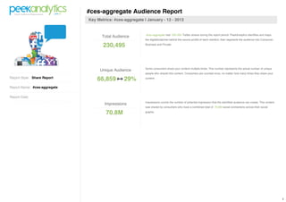 #ces-aggregate Audience Report
                              Key Metrics: #ces-aggregate | January - 12 - 2013


                                                           #ces-aggregate had 230,495 Twitter shares during the report period. PeekAnalytics identifies and maps
                                    Total Audience
                                                           the digitalfootprints behind the source profile of each mention; then segments the audience into Consumer,

                                     230,495               Business and Private.




                                                           Some consumers share your content multiple times. This number represents the actual number of unique
                                   Unique Audience
                                                           people who shared this content. Consumers are counted once, no matter how many times they share your
Report Style: Share Report
                                  66,859        29%        content.


Report Name: #ces-aggregate

Report Date:
                                                           Impressions counts the number of potential impression that the identified audience can create. This content
                                      Impressions
                                                           was shared by consumers who have a combined total of 70.8M social connections across their social

                                      70.8M                graphs.




                                                                                                                                                                         1
 