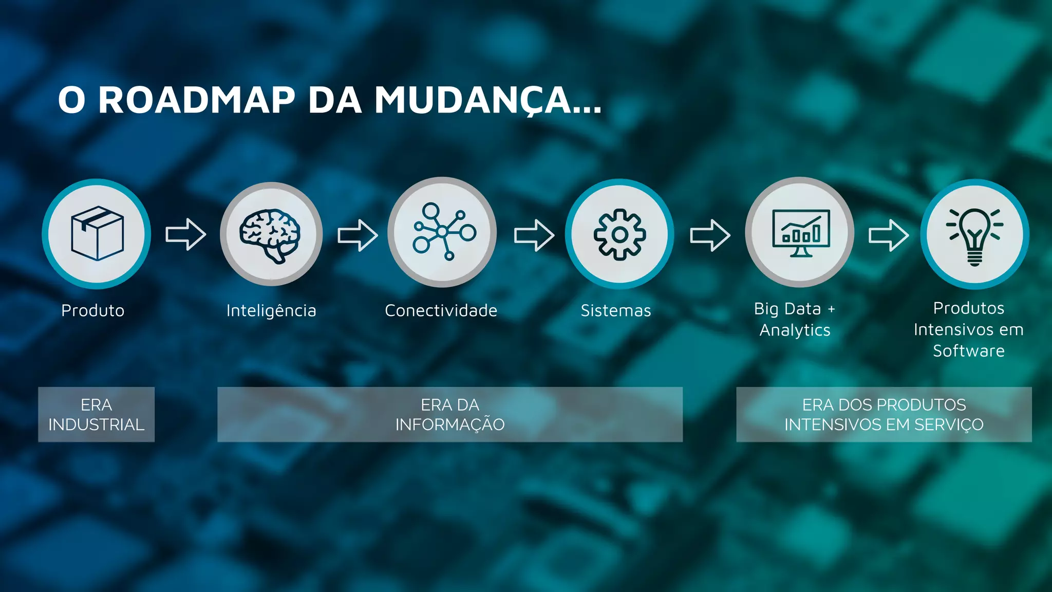 O ROADMAP DA MUDANÇA...
ERA
INDUSTRIAL
ERA DA
INFORMAÇÃO
ERA DOS PRODUTOS
INTENSIVOS EM SERVIÇO
Produto Inteligência Conectividade Sistemas Big Data +
Analytics
Produtos
Intensivos em
Software
 