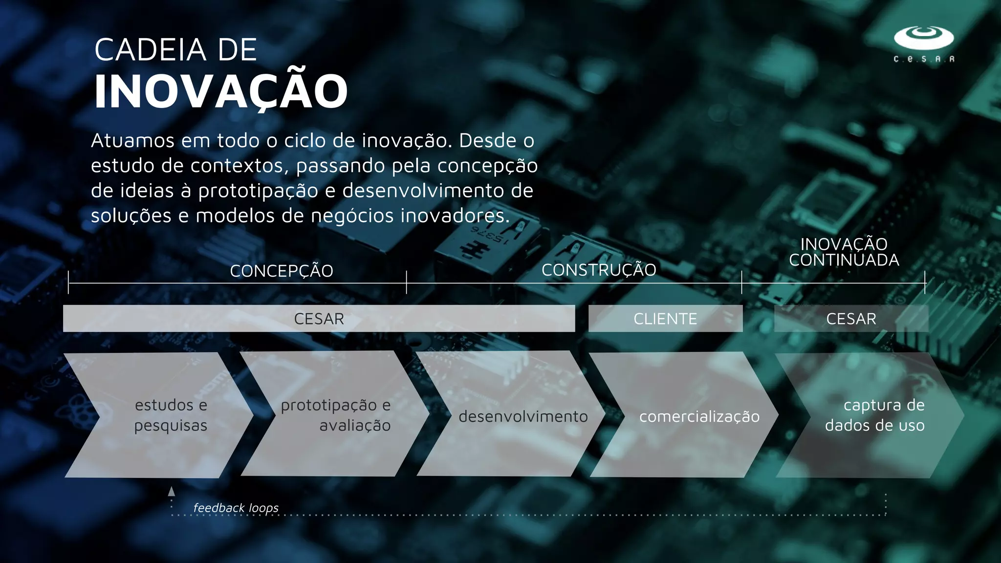 feedback loops
INOVAÇÃO
CADEIA DE
Atuamos em todo o ciclo de inovação. Desde o
estudo de contextos, passando pela concepção
de ideias à prototipação e desenvolvimento de
soluções e modelos de negócios inovadores.
estudos e
pesquisas
CONCEPÇÃO CONSTRUÇÃO
CESARCESAR CLIENTE
INOVAÇÃO
CONTINUADA
prototipação e
avaliação
desenvolvimento
captura de
dados de uso
comercialização
 