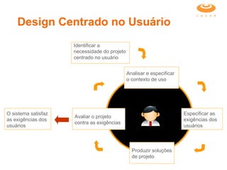 Identificar a necessidade do projeto centrado no usuário Analisar e especificar o contexto de uso Especificar as exigências dos usuários Produzir soluções de projeto Avaliar o projeto contra as exigências O sistema satisfaz as exigências dos usuários Design Centrado no Usuário 