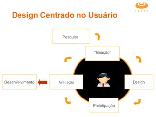 Pesquisa “ Ideação” Design Prototipação Avaliação Desenvolvimento Design Centrado no Usuário 