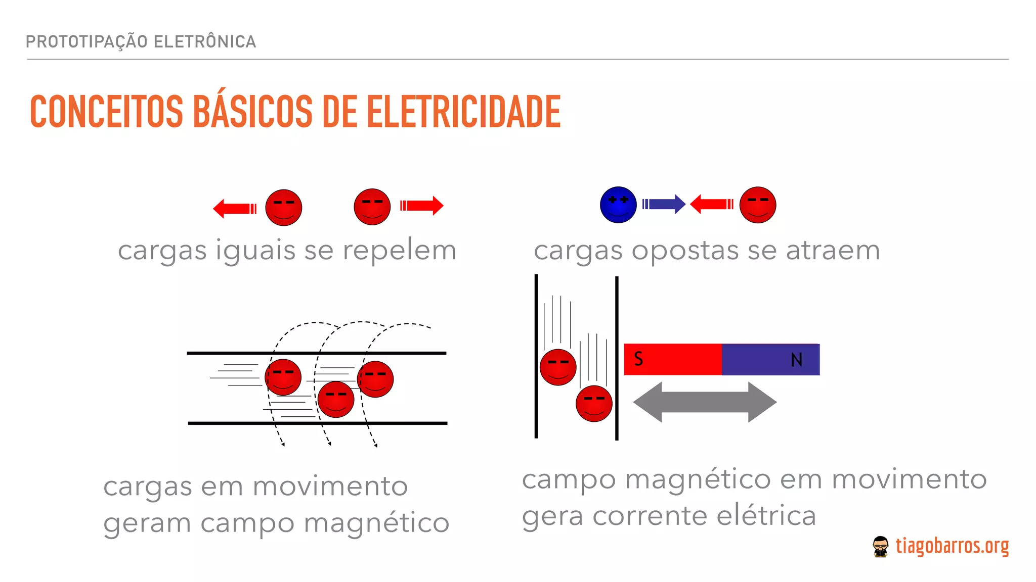 CONCEITOS BÁSICOS DE ELETRICIDADE
PROTOTIPAÇÃO ELETRÔNICA
cargas iguais se repelem cargas opostas se atraem
 
cargas em movimento  
geram campo magnético
 
campo magnético em movimento  
gera corrente elétrica
NS
 