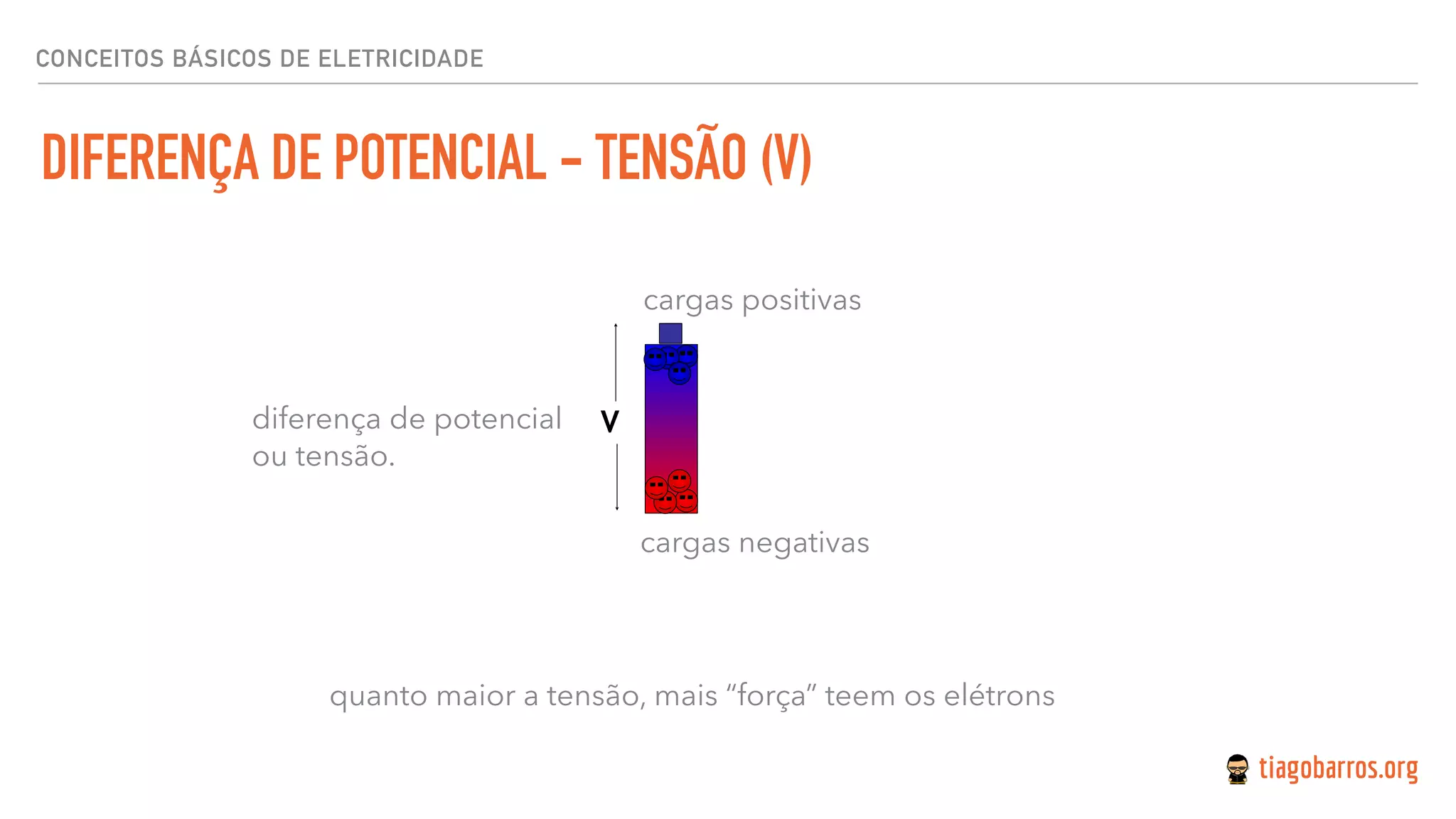 DIFERENÇA DE POTENCIAL - TENSÃO (V)
CONCEITOS BÁSICOS DE ELETRICIDADE
cargas negativas
quanto maior a tensão, mais “força” teem os elétrons
diferença de potencial
ou tensão.
cargas positivas
V
 