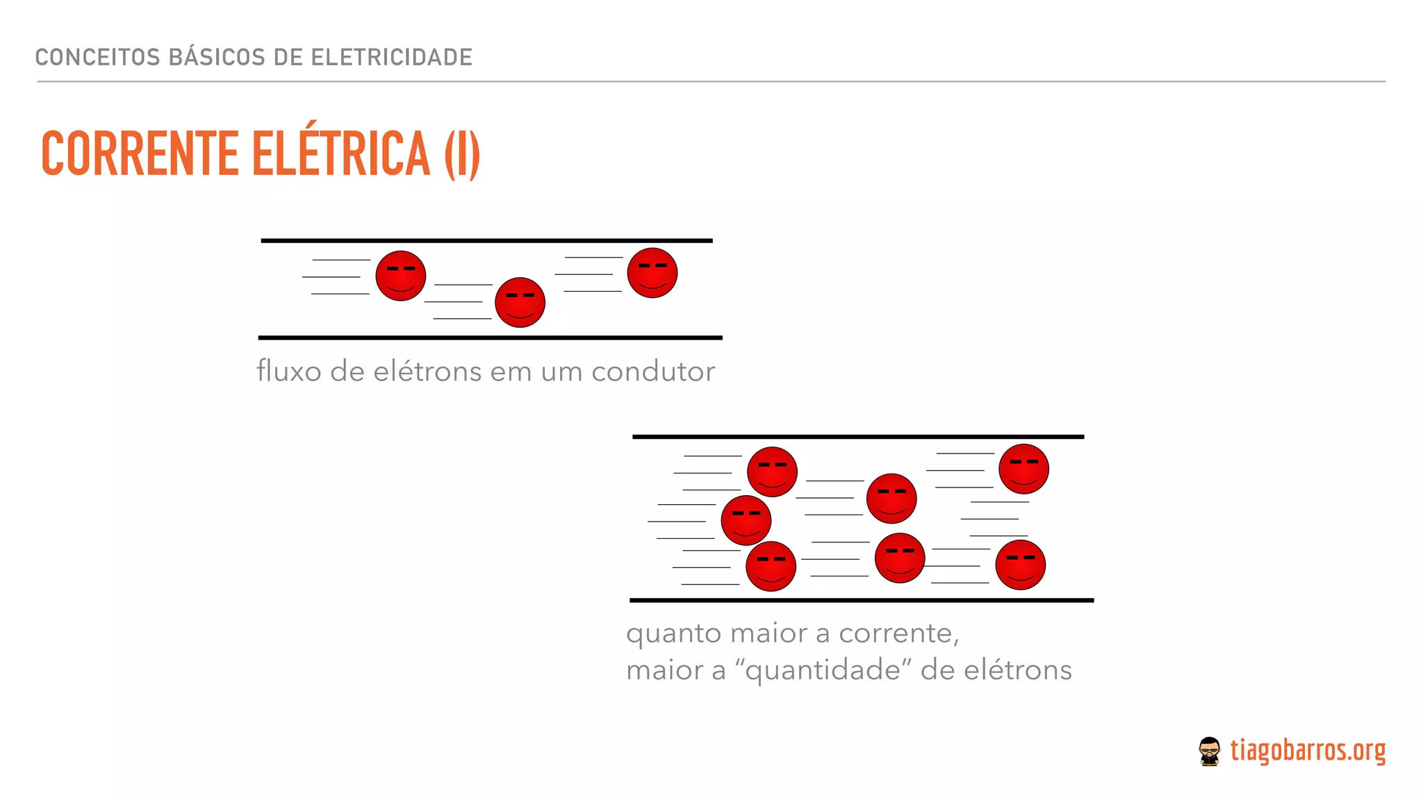 CORRENTE ELÉTRICA (I)
CONCEITOS BÁSICOS DE ELETRICIDADE
quanto maior a corrente,
maior a “quantidade” de elétrons
fluxo de elétrons em um condutor
 